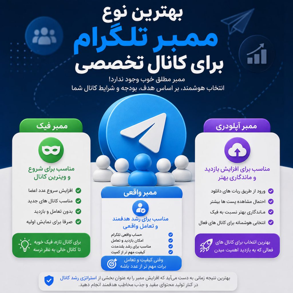 اگر یک کانال تخصصی در حوزه‌ای مثل آموزش، ارز دیجیتال، پزشکی، فناوری یا حتی فروش محصولات تخصصی دارید، احتمالاً یک سؤال مهم برایتان پیش آمده: برای چنین کانالی ممبر فیک بهتر است، ممبر واقعی یا ممبر آپلودری؟ پاسخ یکسانی برای همه کانال‌ها وجود ندارد. چیزی به نام «بهترین ممبر تلگرام برای همه» نداریم؛ چون انتخاب درست به موضوع کانال، مرحله رشد، بودجه، هدف مدیر کانال و میزان اهمیت تعامل بستگی دارد. برای یک کانال تازه‌تأسیس ممکن است هدف اصلی، خارج شدن از حالت خالی و ساختن یک ویترین مناسب باشد و ممبر فیک اینجا کاربرد داشته باشد. در یک کانال فعال که کیفیت اعضا و احتمال بازدید اهمیت بیشتری دارد، انتخاب متفاوت خواهد بود. در این میان، ممبر آپلودری یکی از گزینه‌هایی است که می‌تواند برای بسیاری از کانال‌ها، مخصوصاً زمانی که هدف فقط بالا بردن یک عدد نیست، انتخاب قابل بررسی‌تری باشد. در ادامه تفاوت این روش‌ها را بدون تبلیغات اغراق‌آمیز بررسی می‌کنیم تا ببینیم کدام مدل برای چه شرایطی منطقی‌تر است. آیا ممبر فیک برای کانال تخصصی مناسب است؟ فرض کنید کاربری از طریق تبلیغات وارد یک کانال تخصصی شود و با کانالی مواجه شود که فقط چند عضو دارد. حتی اگر محتوای آن عالی باشد، ممکن است در نگاه اول احساس کند کانال هنوز فعالیت جدی خود را شروع نکرده است. در چنین شرایطی، ممبر فیک می‌تواند برای تکمیل ویترین اولیه کانال کاربرد داشته باشد. این نوع ممبرها معمولاً برای افزایش عدد اعضا استفاده می‌شوند و نباید از آن‌ها انتظار بازدید، ری‌اکشن یا تعامل واقعی داشت. بنابراین اگر کانال کاملاً جدید است و هدف شما صرفاً ایجاد یک نقطه شروع مناسب برای ظاهر کانال است، استفاده محدود از ممبر فیک می‌تواند منطقی باشد. اما ممبر فیک برای همه اهداف مناسب نیست مشکل از جایی شروع می‌شود که مدیر کانال انتظار داشته باشد ممبر فیک برای او مشتری، بازدیدکننده یا مخاطب فعال ایجاد کند. ممبر فیک اساساً برای افزایش تعداد اعضاست، نه افزایش تعامل. اگر یک کانال تخصصی هزاران ممبر داشته باشد اما پست‌های آن بازدید بسیار کمی بگیرند، این اختلاف می‌تواند حتی اعتماد مخاطب را کاهش دهد. پس باید یک اصل ساده را در نظر گرفت: ممبر فیک برای ویترین مناسب است، نه برای ساخت جامعه مخاطبان فعال. ممبر واقعی؛ وقتی کیفیت مخاطب مهم‌تر از عدد است ممبر واقعی به کاربری گفته می‌شود که یک حساب واقعی تلگرام دارد و می‌تواند رفتار طبیعی‌تری نسبت به یک حساب صرفاً ساخته‌شده برای افزایش عدد داشته باشد. اما یک نکته مهم وجود دارد: واقعی بودن حساب به معنی علاقه‌مند بودن آن کاربر به موضوع کانال نیست. برای مثال، اگر کانال شما درباره آموزش بورس باشد، یک کاربر واقعی که هیچ علاقه‌ای به بورس ندارد، لزوماً ممبر ارزشمندی محسوب نمی‌شود. به همین دلیل، در کنار واقعی بودن، باید به مسیر جذب و تناسب مخاطب با موضوع کانال هم توجه کرد. برای کانال تخصصی چه زمانی ممبر واقعی اهمیت بیشتری دارد؟ هرچه هدف کانال به تعامل، فروش، بازدید و ایجاد مخاطب وفادار نزدیک‌تر شود، کیفیت اعضا اهمیت بیشتری پیدا می‌کند. کانال‌های تخصصی معمولاً جامعه مخاطب محدودتری دارند. بنابراین بهتر است مدیر کانال به‌جای تمرکز صرف روی تعداد بالا، به این فکر کند که چه نوع کاربری وارد کانال می‌شود و آیا محتوای منتشرشده برای او ارزشمند است یا خیر. ممبر آپلودری چیست و چرا برای بعضی کانال‌ها گزینه جذابی است؟ در ممبر آپلودری، کاربران معمولاً از طریق ربات‌ها و سرویس‌هایی وارد کانال می‌شوند که خدماتی مانند دریافت فایل، لینک دانلود، فیلم، موسیقی یا محتوای آموزشی ارائه می‌کنند. کاربر برای استفاده از آن سرویس، مسیر عضویت در کانال‌های مشخص‌شده را طی می‌کند. به همین دلیل، این روش با اد اجباری تفاوت دارد. کاربر بدون اطلاع وارد کانال نشده؛ بلکه برای رسیدن به یک محتوا یا خدمت مشخص، عضویت را پذیرفته است. البته این مدل را نباید با جذب کاملاً ارگانیک یکی دانست، چون ممکن است انگیزه اصلی کاربر دریافت فایل باشد، نه دنبال کردن دائمی کانال. چرا ممبر آپلودری می‌تواند برای کانال تخصصی مناسب باشد؟ مزیت اصلی ممبر آپلودری این است که از نظر کیفیت جذب، می‌تواند بین افزایش صرفاً عددی اعضا و جذب کاملاً ارگانیک قرار بگیرد. بر اساس توضیحات ارائه‌شده درباره این مدل، ممبرهای آپلودری معمولاً نسبت به روش‌های اجباری احتمال بهتری برای مشاهده پست‌های آخر و ماندگاری دارند؛ البته نتیجه به کیفیت منبع جذب و محتوای کانال هم وابسته است. این موضوع برای کانال تخصصی اهمیت دارد، چون وقتی کاربر وارد کانال می‌شود، اولین چیزی که با آن مواجه می‌شود محتوای شماست. اگر پست‌ها مفید، منظم و مرتبط باشند، احتمال اینکه بخشی از اعضای جدید در کانال بمانند بیشتر خواهد شد. بهترین انتخاب بر اساس شرایط کانال چیست؟ اگر کانال هنوز در مرحله شروع قرار دارد و تعداد اعضا بسیار کم است، می‌توانید ابتدا روی ظاهر کانال و محتوای اولیه کار کنید. در این مرحله، ممبر فیک می‌تواند برای تکمیل ویترین و ایجاد عدد اولیه مورد استفاده قرار بگیرد. اما بهتر است همه بودجه را صرف افزایش عدد نکنید. از همان ابتدا بخشی از منابع را برای تولید محتوا، تبلیغات و جذب مخاطب مرتبط کنار بگذارید. اگر کانال فعال است و ویو برایتان مهم است در این شرایط، صرفاً بالا بردن تعداد ممبر انتخاب مناسبی نیست. باید به سراغ روش‌هایی بروید که احتمال مشاهده محتوا و ماندگاری اعضا در آن بیشتر باشد. ممبر آپلودری می‌تواند یکی از گزینه‌های قابل بررسی باشد؛ مخصوصاً برای کانال‌هایی که محتوای عمومی‌تر یا قابل مصرف دارند. البته میزان نتیجه به موضوع کانال، کیفیت منبع و جذابیت پست‌ها وابسته است. اگر بودجه محدودی دارید قرار نیست همیشه گران‌ترین روش بهترین گزینه باشد. بهتر است بودجه را بر اساس هدف تقسیم کنید. مثلاً ممکن است برای یک کانال تازه، مقدار محدودی ممبر فیک برای ساخت ویترین اولیه کافی باشد و بخش اصلی بودجه صرف تبلیغات یا تولید محتوای باکیفیت شود. در کانال دیگری که از قبل فعالیت دارد، شاید اختصاص بودجه بیشتر به یک روش با کیفیت جذب بالاتر منطقی‌تر باشد. اگر هدف شما فروش است برای کانال فروشگاهی یا تخصصی که قرار است از اعضا مشتری بسازد، تعداد ممبر به‌تنهایی معیار مناسبی نیست. نرخ بازدید، کیفیت مخاطب، اعتماد، محتوای معرفی محصول و مسیر خرید اهمیت بیشتری پیدا می‌کنند. به همین دلیل، استفاده از ممبر فیک در چنین کانال‌هایی باید محدود به هدف ظاهری باشد و نباید به‌عنوان روش اصلی جذب مشتری در نظر گرفته شود. پس بالاخره کدام ممبر تلگرام بهتر است؟ پاسخ کوتاه این است: بهترین ممبر، بسته به هدف شما تغییر می‌کند. وضعیت کانال گزینه مناسب‌تر کانال کاملاً جدید و خالی ممبر فیک برای ویترین اولیه نیاز به افزایش عدد اعضا ممبر فیک اهمیت بیشتر به کیفیت و ماندگاری ممبر واقعی یا آپلودری اهمیت بازدید و فعالیت اعضا ممبر آپلودری و روش‌های جذب هدفمند کانال فروشگاهی مخاطب مرتبط و باکیفیت کانال تخصصی فعال ترکیب جذب هدفمند با روش‌های باکیفیت‌تر نکته مهم این است که هیچ سرویسی را نباید به‌عنوان راه‌حل جادویی رشد کانال در نظر گرفت. حتی ممبر آپلودری نیز اگر وارد کانالی شود که محتوای ضعیف یا نامرتب دارد، الزاماً به عضو دائمی تبدیل نمی‌شود. کیفیت کانال بعد از ورود کاربر، نقش تعیین‌کننده‌ای دارد. اگر قصد دارید گزینه‌های مختلف افزایش ممبر را بررسی کنید، فراممبر به‌عنوان مرجع خرید ممبر تلگرام، سرویس ممبر آپلودری را نیز ارائه می‌کند. جمع‌بندی برای کانال تخصصی، انتخاب ممبر باید بر اساس هدف، مرحله رشد و بودجه انجام شود، نه صرفاً تبلیغاتی که یک نوع ممبر را برای همه بهترین معرفی می‌کنند. کانال تازه ممکن است برای تکمیل ویترین اولیه از ممبر فیک استفاده کند. کانالی که به کیفیت اعضا و بازدید اهمیت بیشتری می‌دهد، باید گزینه‌های باکیفیت‌تر را بررسی کند و ممبر آپلودری نیز می‌تواند در این میان انتخاب قابل توجهی باشد. در نهایت، بهترین نتیجه زمانی به دست می‌آید که افزایش ممبر را بخشی از استراتژی رشد بدانید؛ نه اینکه انتظار داشته باشید صرفاً با بالا رفتن عدد اعضا، کانال تخصصی شما خودبه‌خود رشد کند.