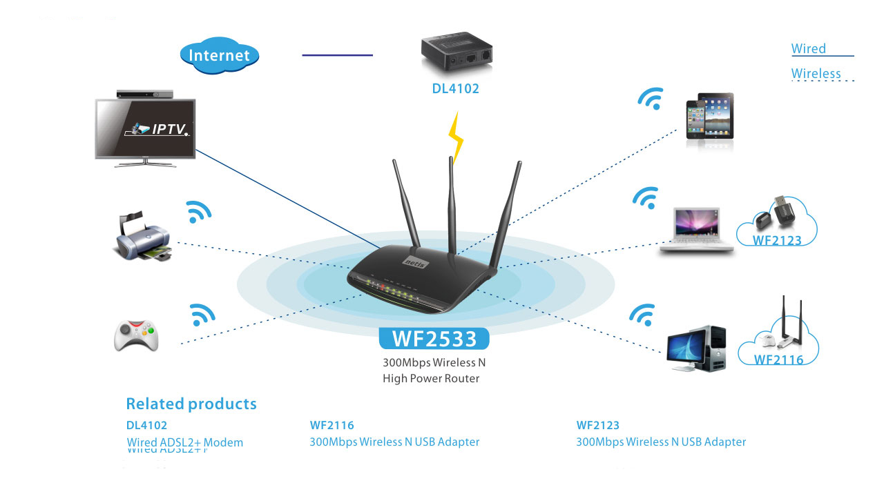 روتر بی سیم High Power نتیس مدل WF2533