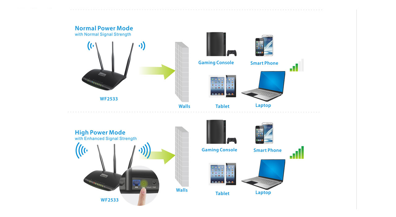 روتر بی سیم High Power نتیس مدل WF2533
