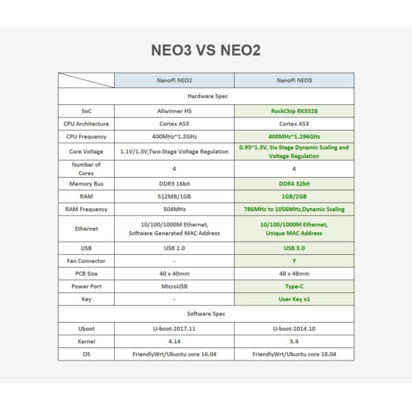 برد توسعه نانو پای مدل NEO3 1G