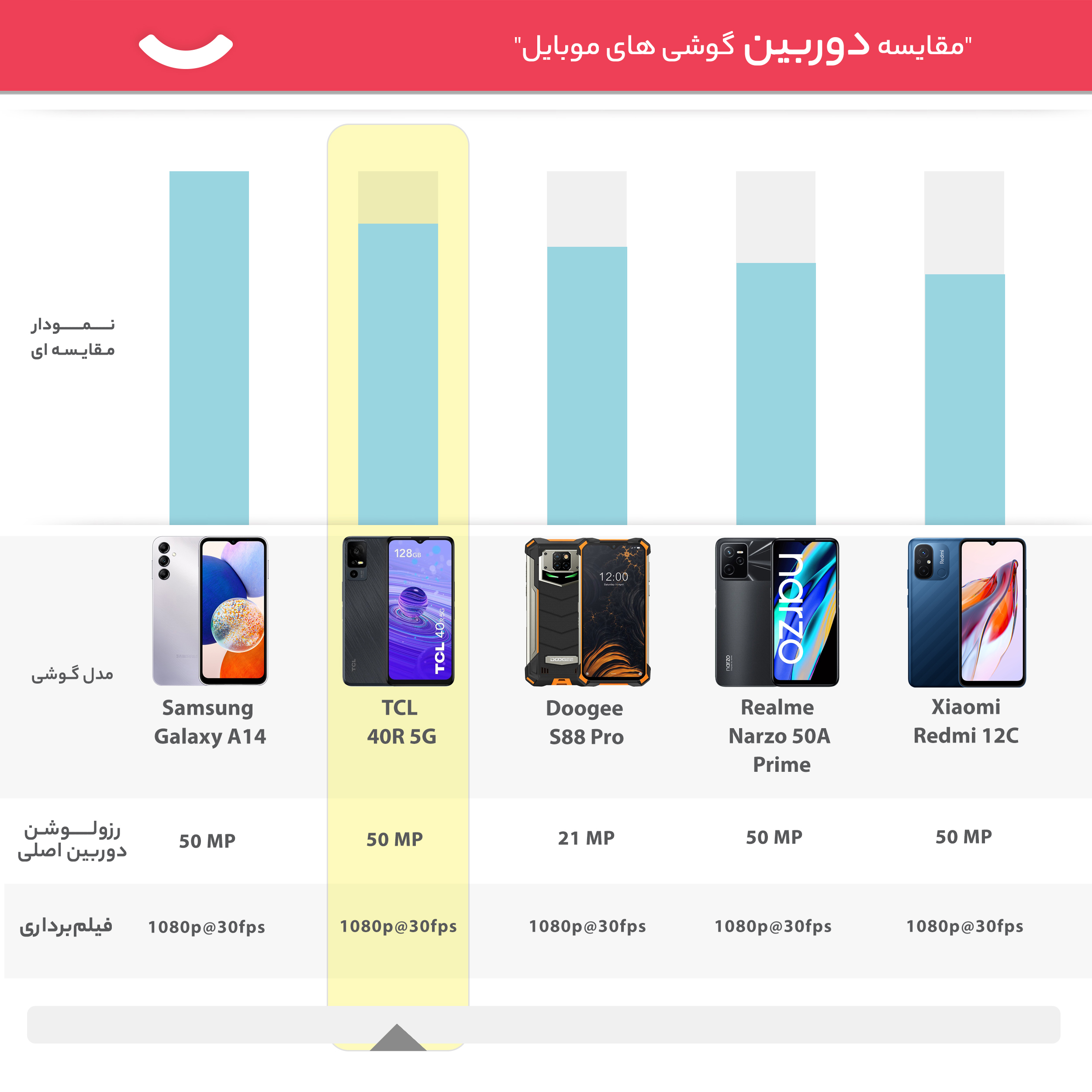 گوشی موبایل تی سی ال مدل 40R 5G دو سیم کارت ظرفیت 128 گیگابایت و رم 4 گیگابایت