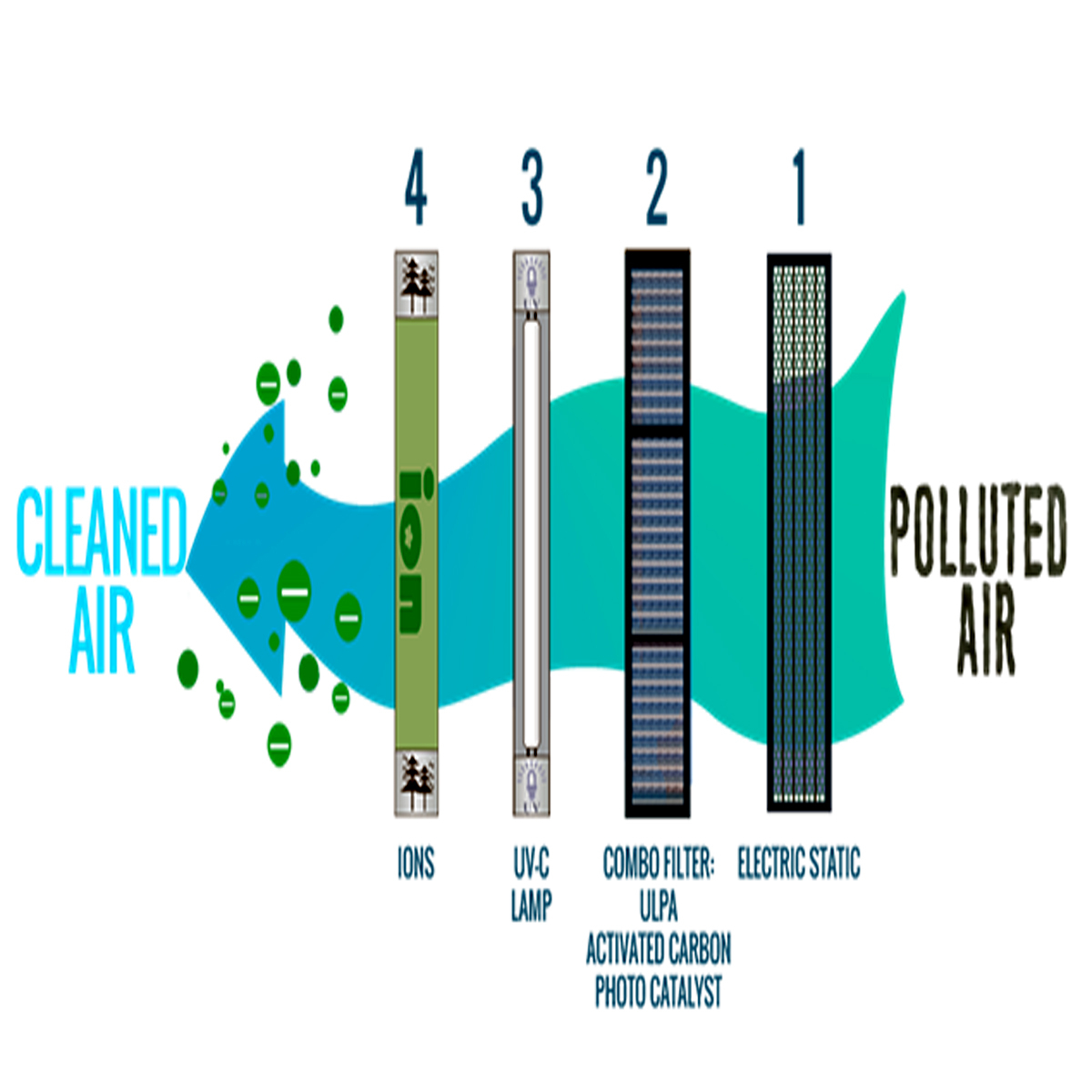 دستگاه تصفیه کننده هوا اولانسی مدل SO-9010