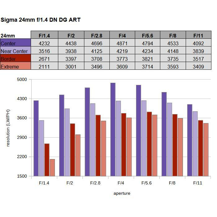 لنز دوربین سیگما مدل Sigma 24mm f/1.4 DG DN Art Lens for Sony E