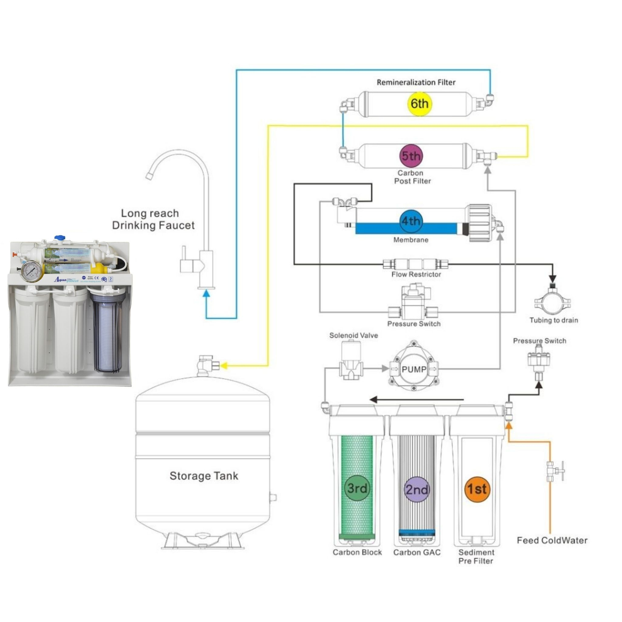 دستگاه تصفیه کننده آب آکوا پیورست مدل RO SYSTEM 609 به همراه فیلتر تصفیه آب مجموعه 6 عددی