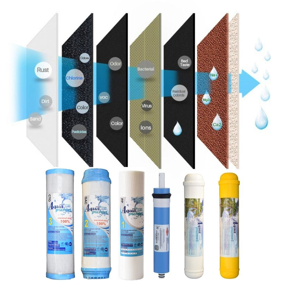 فیلتر دستگاه تصفیه کننده آب آکوا پیورست مدل PAC-NEW06 مجموعه 5 عددی به همراه فیلتر فیلمتک مدل 001