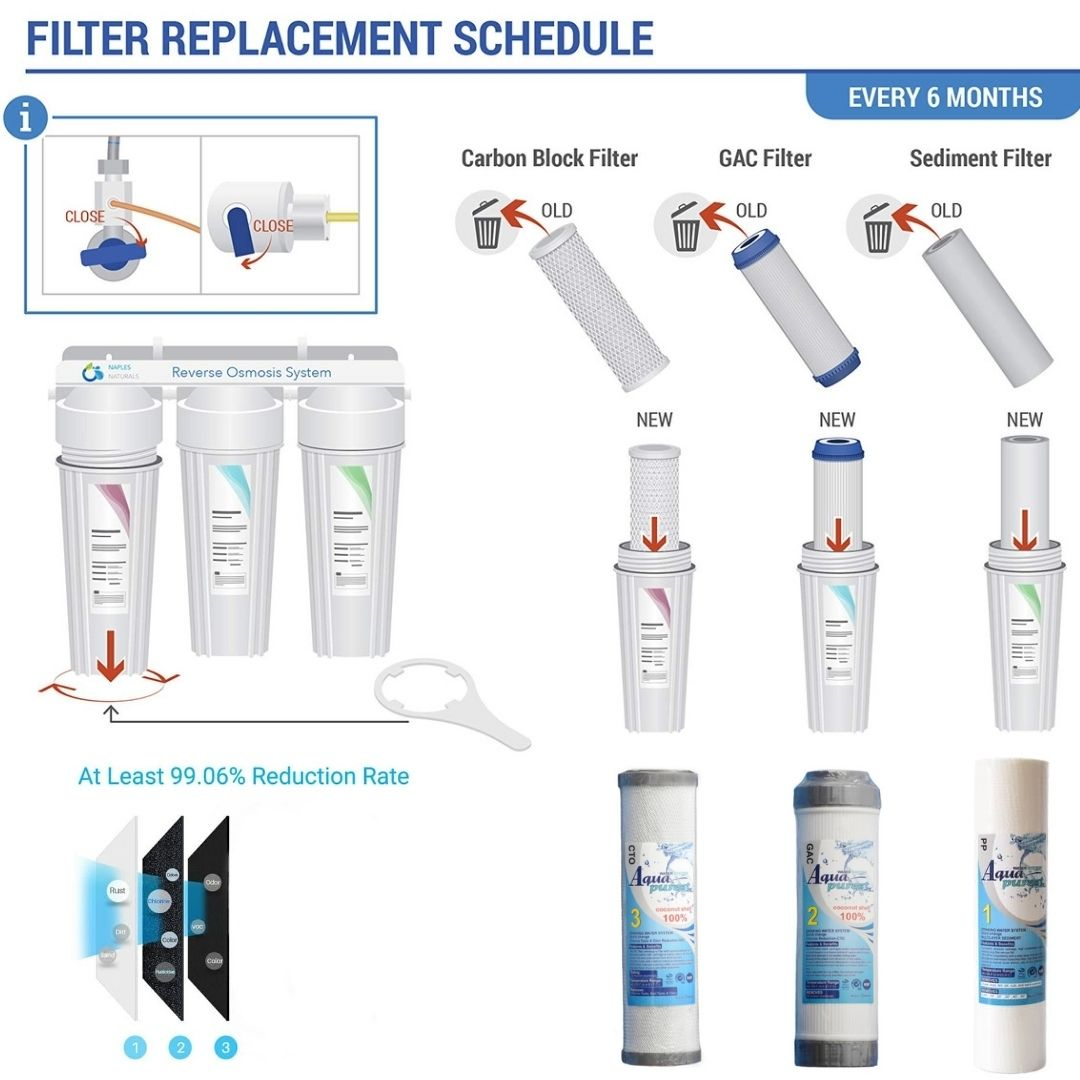 فیلتر دستگاه تصفیه آب آکوا پیورست مدل KM 6996 مجموعه 6 عددی به همراه محدود کننده فاضلاب مدل FLOW 300