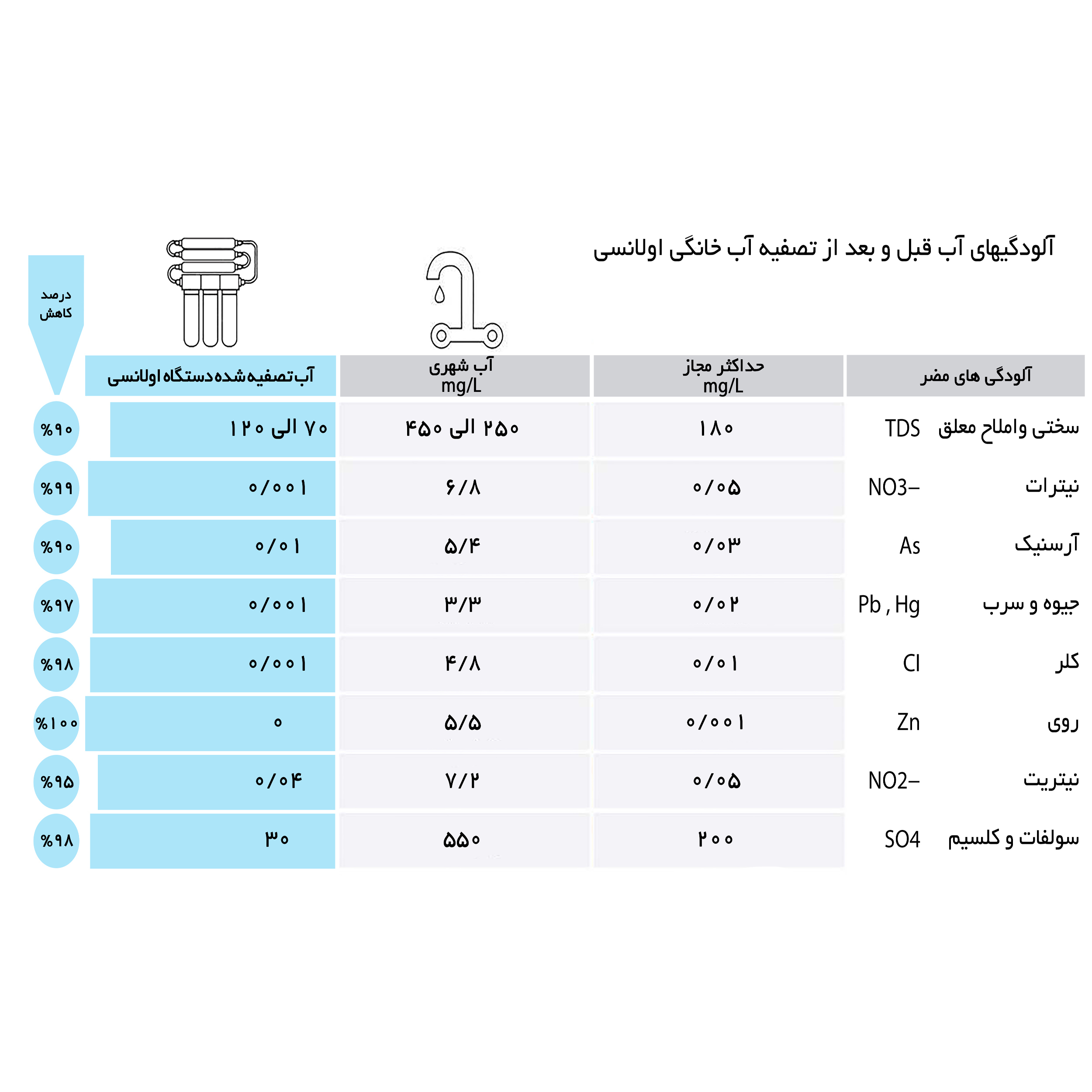 دستگاه تصفیه کننده آب خانگی اولانسی مدل Olansi RO-A930