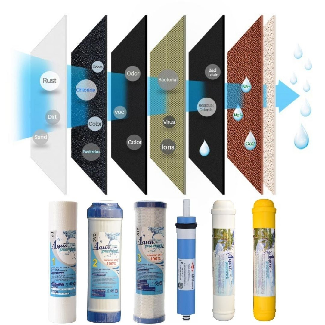 فیلتر دستگاه تصفیه کننده آب آکوا پیورست مدل RO-NSF06 مجموعه 5 عددی به همراه فیلتر ممبران فیلمتک کد 75-1812