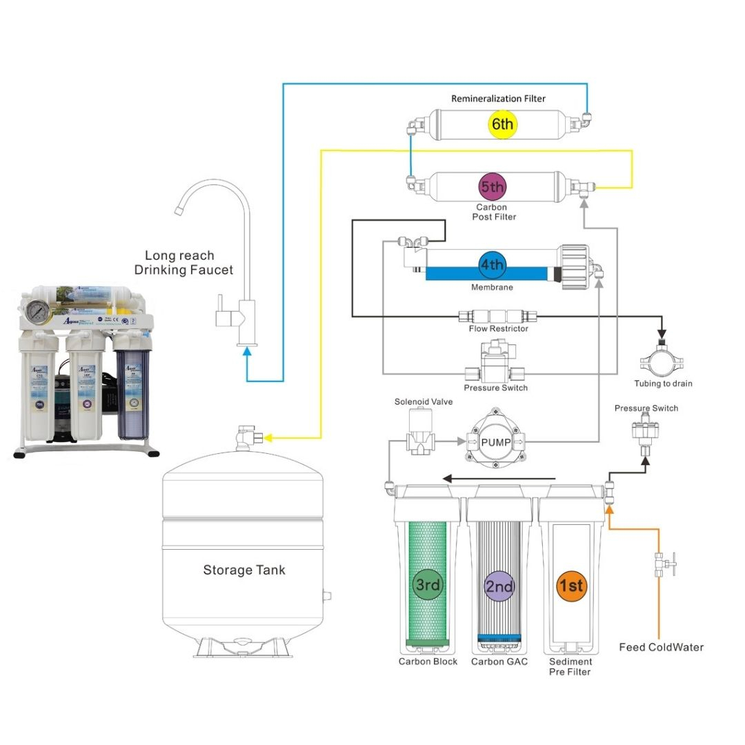 دستگاه تصفیه کننده آب آکوا پیورست مدل RO 6- TW 3500
