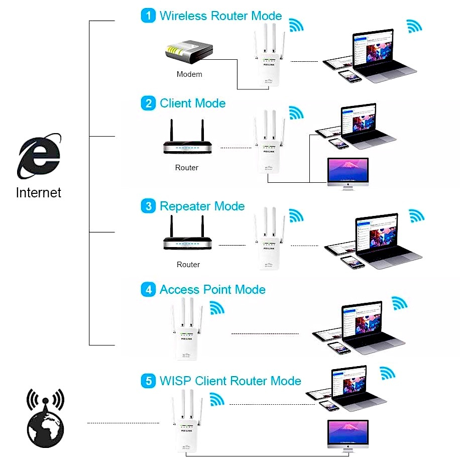 اکسس پوینت و گسترش دهنده محدوده بیسیم پیکس لینک مدل 3in1Wi-Fi09
