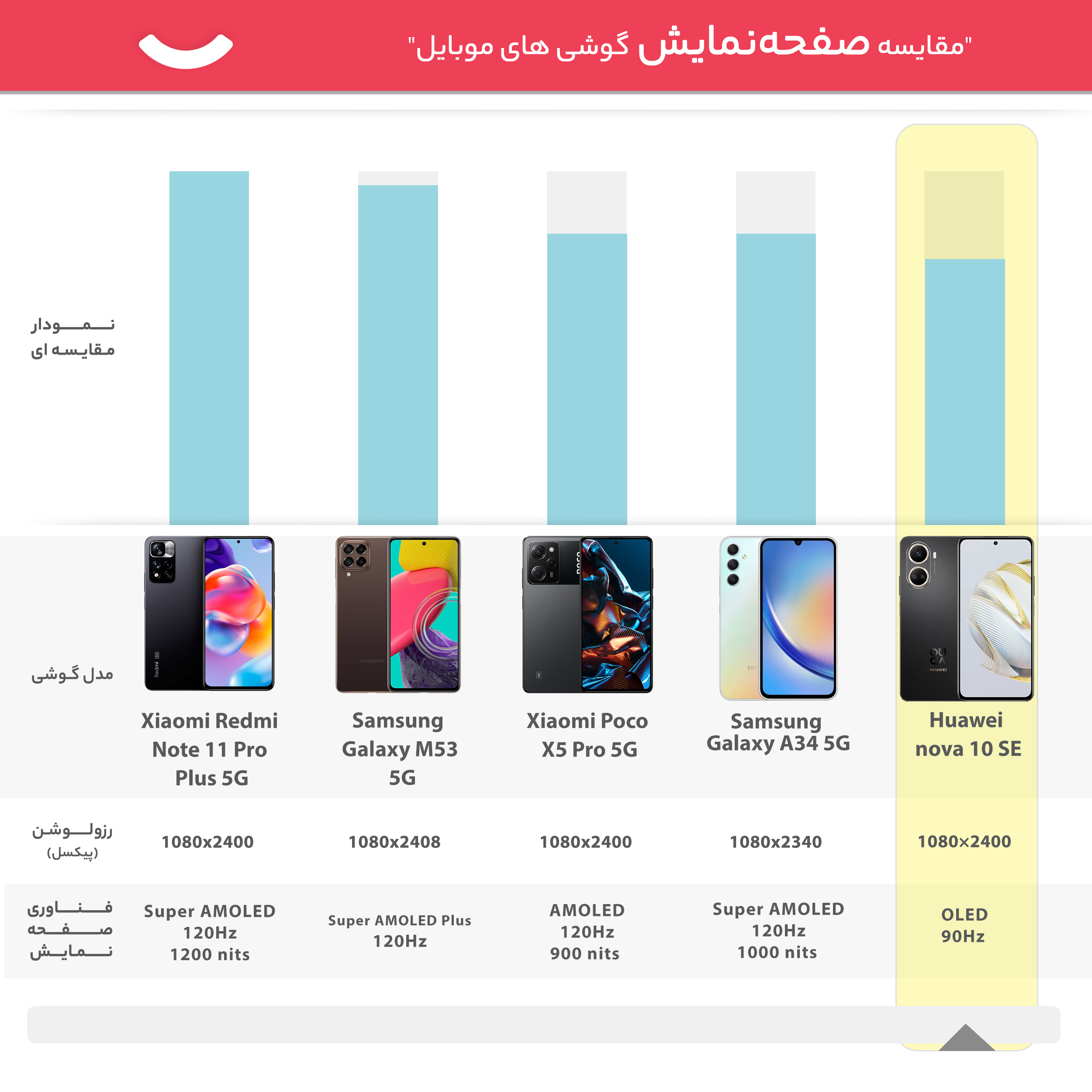 گوشی موبایل هوآوی مدل nova 10 SE دو سیم کارت ظرفیت 256 گیگابایت و رم 8 گیگابایت