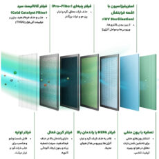 دستگاه تصفیه‌کننده هوا خانگی پنج مرحله‌ای یونیوو مدل UAir Sora 320