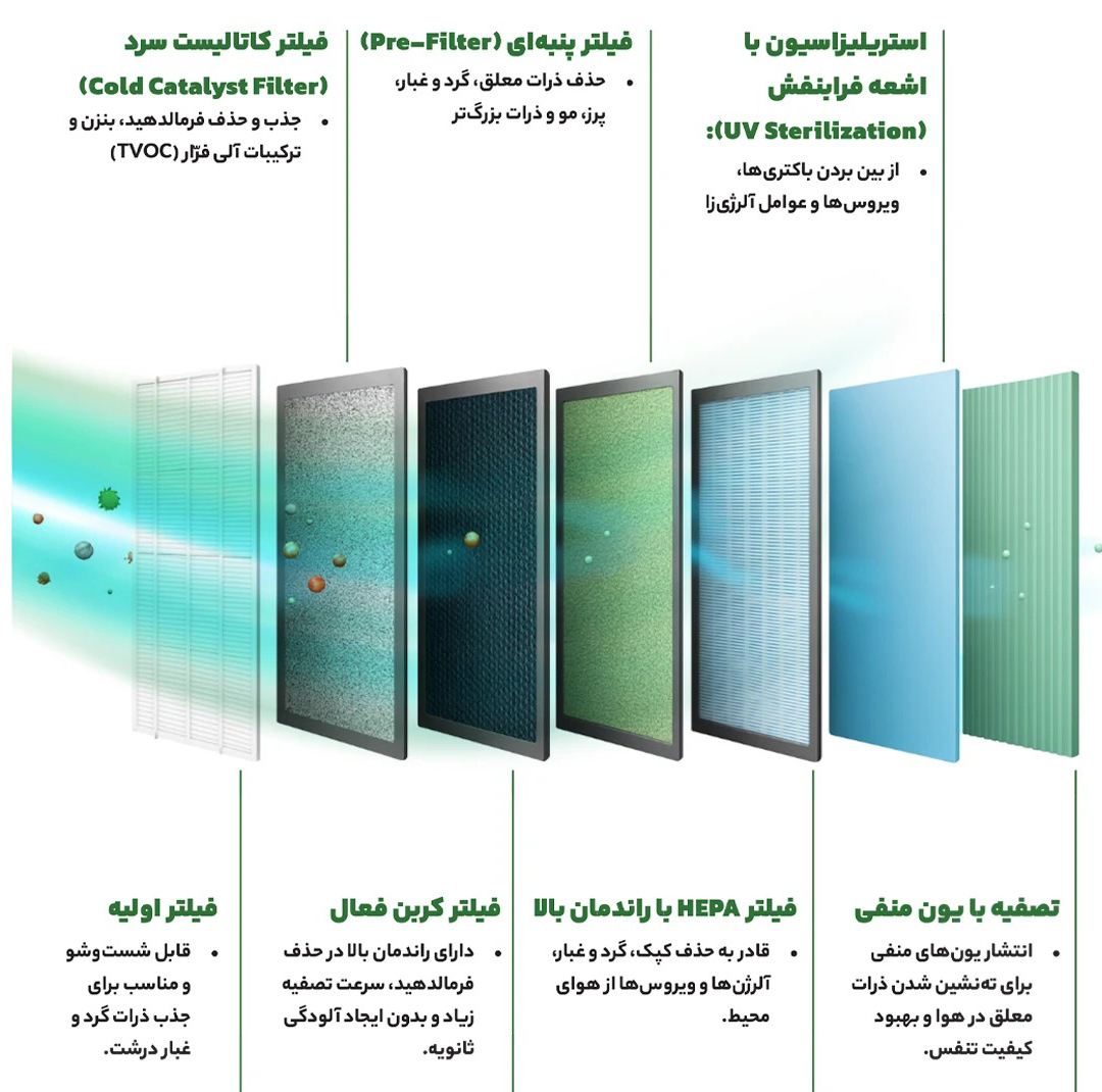 دستگاه تصفیهکننده هوا خانگی پنج مرحلهای یونیوو مدل UAir Sora 320