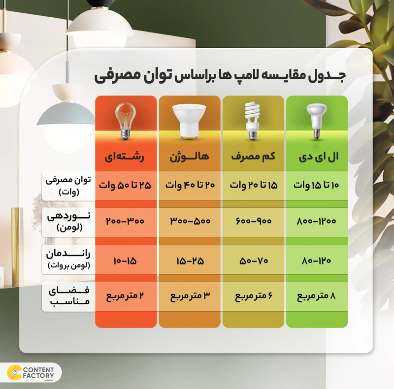 لامپ الایدی 20 وات پارس ال ای دی مدل استوانه ای پایه E27 بسته 3 عددی