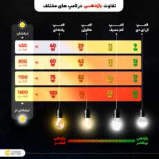 لامپ کم مصرف 50 وات مدل حبابی پایه E27