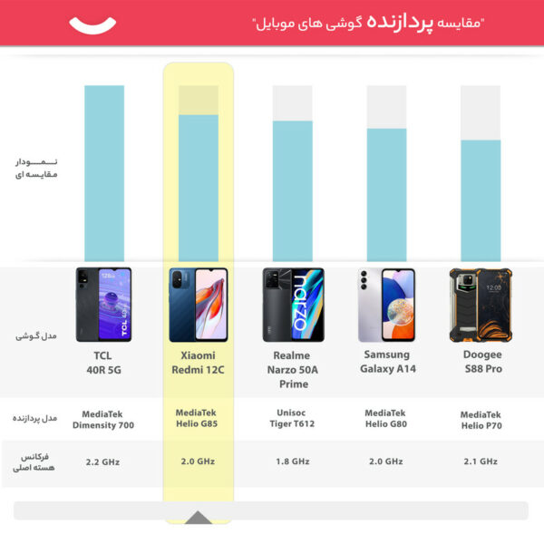 گوشی موبایل شیائومی مدل Redmi 12C دو سیم کارت ظرفیت 64 گیگابایت و رم 3 گیگابایت - گلوبال