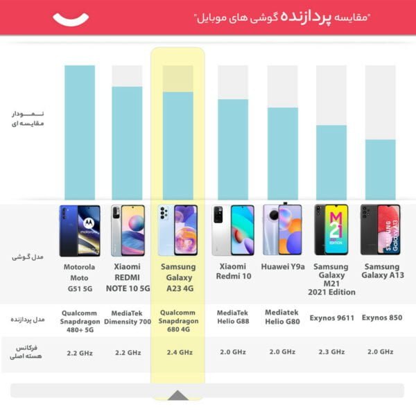 گوشی موبایل سامسونگ مدل Galaxy A23 دو سیم کارت ظرفیت 128 گیگابایت و رم 4 گیگابایت - ویتنام
