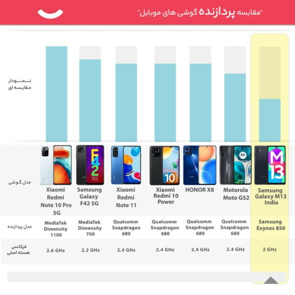 گوشی موبایل سامسونگ مدل Galaxy M13 دو سیم کارت ظرفیت 64 گیگابایت و رم 4 گیگابایت - پک هند