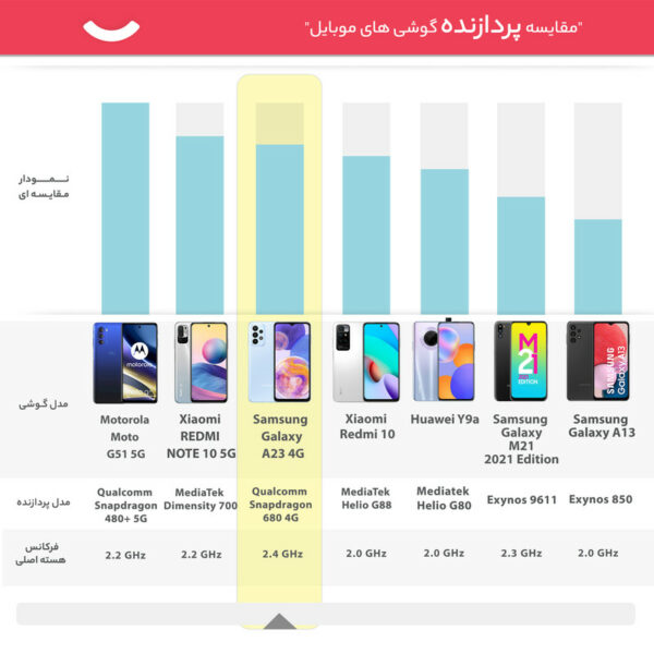 گوشی موبایل سامسونگ مدل Galaxy A23 دو سیم کارت ظرفیت 64 گیگابایت و رم 4 گیگابایت - ویتنام
