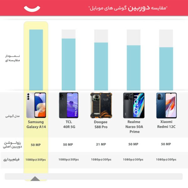 گوشی موبایل سامسونگ مدل Galaxy A14 دو سیم کارت ظرفیت 128 گیگابایت و رم 4 گیگابایت