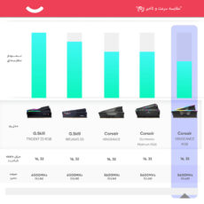 رم دسکتاپ DDR5 دو کاناله 5600 مگاهرتز CL40 کورسیر مدل VENGEANCE RGB ظرفیت 32 گیگابایت