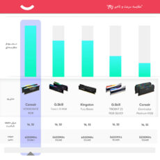 رم دسکتاپ DDR5 دو کاناله 6200 مگاهرتز CL36 کورسیر مدل VENGEANCE RGB ظرفیت 32 گیگابایت